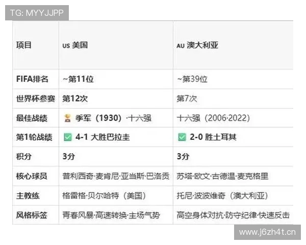 澳大利亚世界杯D组数据：三场比赛积4分